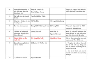 03 Phim giới thiệu trường và
giới thiệu hoạt động của
đoàn thanh niên
Thầy Đỗ Trọng Khôi;
Thầy Lê Ngọc Chung
Thầy Khôi; Thầy Chung phụ trách
chiếu phim buổi trưa tại thư viện.
04 Tập huấn công tác cho đội
TNXK
Nguyễn Vũ Công Thành
05 Công tác y tế chăm sóc sức
khỏe Học sinh
Vũ Văn Tiến 1 Gv ngành điều dưỡng
06 Phụ trách sân nhạc nước Phòng HCTH bố trí người trực Đỗ Trọng Khôi Nhạc nước được bật từ lúc 7h00’
Thầy Khôi phụ trách nhạc
07 Chuẩn bị Hệ thống điện
phục vụ tại sân vận động;
Giảng đường 1
Dương Ngọc Tuề Phạm Văn Sứ
Nguyễn Văn Luyn
Kiểm tra công suất âm thanh, ánh
sáng và khâu an toàn điện trong
quá trình diễn ra buổi tập huấn
08 Chuẩn bị bàn tư vấn
tuyển sinh
TS. Đặng Kim Triết Cán bộ của Khoa Cán bộ được phân công theo danh
sách của các khoa đã báo cáo
09 Quay phim, chụp hình và
viết bài đưa tin
Cô Tuyên, Cô Thi Thư viện - Từng đợt tập huấn sẽ được viết
bài và hình ảnh hoạt động được
đưa lên website của trường vào 8h
ngày 17/03/2014.
- Chú ý các hình ảnh đưa lên
website cần có tên của các trường
tham gia
10 - Chuẩn bị quà cho các Nguyễn Thị Mến
 