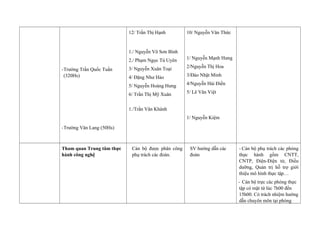 -Trường Trần Quốc Tuấn
(320Hs)
-Trường Văn Lang (50Hs)
12/ Trần Thị Hạnh
1./ Nguyễn Võ Sơn Bình
2./ Phạm Ngọc Tú Uyên
3/ Nguyễn Xuân Toại
4/ Đặng Như Hảo
5/ Nguyễn Hoàng Hưng
6/ Trần Thị Mỹ Xuân
1./Trần Văn Khánh
10/ Nguyễn Văn Thức
1/ Nguyễn Mạnh Hưng
2/Nguyễn Thị Hoa
3/Đào Nhật Minh
4/Nguyễn Hải Điền
5/ Lê Văn Việt
1/ Nguyễn Kiệm
Tham quan Trung tâm thực
hành công nghệ
Cán bộ được phân công
phụ trách các đoàn.
SV hướng dẫn các
đoàn
- Cán bộ phụ trách các phòng
thực hành gồm CNTT,
CNTP, Điện-Điện tử, Điều
dưỡng, Quản trị hỗ trợ giới
thiệu mô hình thực tập…
- Cán bộ trực các phòng thực
tập có mặt từ lúc 7h00 đến
15h00. Có trách nhiệm hướng
dẫn chuyên môn tại phòng
 