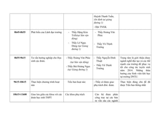 Huỳnh Thanh Tuấn,
(ổn định tại giảng
đường 1)
- Đội TNXK
8h45-8h55 Phát biểu của Lãnh đạo trường - Thầy Đặng Kim
Triết(tại Sân vận
động)
- Thầy Lê Ngọc
Dùng (tại Giảng
đường 1)
- Thầy Hoàng Văn
Phúc
- Thầy Vũ Thịnh
Trường
8h55-9h15 Tư vấn hướng nghiệp cho Học
sinh các đoàn.
- Thầy Hoàng Văn Phúc
(tại Sân vận động)
- Thầy Bùi Hoàng Ngọc
(tại Giảng đường 1)
- Thầy Nguyễn Đình
Thuật
- Thầy Vũ Thịnh
Trường
Trọng tâm là giới thiệu được
ngành nghề đào tạo và các thế
mạnh của trường để phục vụ
tốt cho công tác tuyển sinh
năm 2014. Những thừa
hưởng của Sinh viên khi học
tại trường DNTU.
9h15-10h15 Thực hiện chương trình hoạt
náo
Tiểu ban hoạt náo - Thầy cô được giao
phụ trách đón đoàn.
Thực hiện đúng chủ đề đã
được Tiểu ban thống nhất
10h15-11h00 Giao lưu giữa các khoa với các
đoàn học sinh THPT
Các khoa phụ trách Cán bộ được phân
công trực tại các bàn
tư vấn sâu các ngành
 
