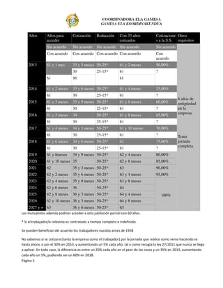 Años        Años para        Cotización      Reducción      Con 33 años          Cotizacione Otros
                acceder                                         cotizados            s a la S.S. requisitos
                Sin acuerdo      Sin acuerdo     Sin acuerdo Sin acuerdo             Sin acuerdo
                Con acuerdo      Con acuerdo Con acuerdo Con acuerdo                 Con
                                                                                     acuerdo
    2013        61 y 1 mes       33 y 3 meses 50-25*            61 y 2 meses         50,00%
                                 30              25-15*         61                   ?
                61               30                             61

    2014        61 y 2 meses     33 y 6 meses 50-25*            61 y 4 meses         55,00%
                61               30              25-15*         61                   ?
                                                                                                   6 años de
    2015        61 y 3 meses     33 y 9 meses 50-25*            61 y 6 meses         60,00%        antigüedad
                61               30              25-15*         61                   ?             en la
    2016        61 y 3 meses     34              50-25*         61 y 8 meses         65,00%        empresa.

                61               30              25-15*         61                   ?
    2017        61 y 4 meses     34 y 3 meses 50-25*            61 y 10 meses        70,00%
                61               30              25-15*         61                   ?             Tener
    2018        61 y 6 meses     34 y 6 meses 50-25*            62                   75,00%        jornada
                61               30              25-15*         61                   ?             completa.

    2019        61 y 8meses      34 y 9 meses 50-25*            62 y 4 meses         80,00%
    2020        61 y 10 meses 35                 50-25*         62 y 8 meses         85,00%
    2021        62               35 y 3 meses 50-25*            63                   90,00%
    2022        62 y 2 meses     35 y 6 meses 50-25*            63 y 4 meses         95,00%
    2023        62 y 4 meses     35 y 9 meses 50-25*            63 y 8 meses
    2024        62 y 6 meses     36              50-25*         64
    2025        62 y 8 meses     36 y 3 meses 50-25*            64 y 4 meses             100%
    2026        62 y 10 meses 36 y 3 meses 50-25*               64 y 8 meses
    2027 y + 63                  36 y 6 meses 50-25*            65
Los mutualistas además podrían acceder a esta jubilación parcial con 60 años.

* Si el trabajador/a relevista es contratado a tiempo completo e indefinido.

Se pueden beneficiar del acuerdo los trabajadores nacidos antes de 1958

No sabemos si se cotizara (tanto la empresa como el trabajador) por la jornada que realice como venia haciendo se
hasta ahora, o por el 30% en 2013, y aumentando un 5% cada año, tal y como recogía la ley 27/2011 que nunca se llego
a aplicar. En todo caso, la diferencia es entre un 20% cada año en el peor de los casos y un 35% en 2013, aumentando
cada año un 5%, pudiendo ser un 60% en 2018.
Página 3
 