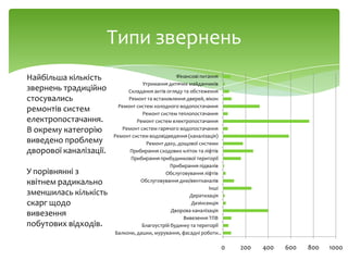 Типи звернень
Найбільша кількість
звернень традиційно
стосувались
ремонтів систем
електропостачання.
В окрему категорію
виведено проблему
дворової каналізації.
У порівнянні з
квітнем радикально
зменшилась кількість
скарг щодо
вивезення
побутових відходів.
0 200 400 600 800 1000
Балкони, дашки, мурування, фасадні роботи…
Благоустрій будинку та території
Вивезення ТПВ
Дворова каналізація
Дезінсекція
Дератизація
Інші
Обслуговування дим/вентканалів
Обслуговування ліфтів
Прибирання підвалів
Прибирання прибудинкової території
Прибирання сходових кліток та ліфтів
Ремонт даху, дощової системи
Ремонт систем водовідведення (каналізація)
Ремонт систем гарячого водопостачання
Ремонт систем електропостачання
Ремонт систем теплопостачання
Ремонт систем холодного водопостачання
Ремонт та встановлення дверей, вікон
Складання актів огляду та обстеження
Утримання дитячих майданчиків
Фінансові питання
 