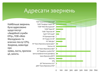 Адресати звернень
Найбільше звернень
було адресовано
щодо послуг
«Аварійної служби
ЄРЦ», ТОВ «Жео
Молодіжне» та
власних послуг ЄРЦ.
Зокрема, мова йде
про
заяви, листи, пропози
ції, запити.
0 100 200 300 400 500 600 700 800
ДМП "Івано-ФранківськТКЕ"
ДП "Автоколона 2222"
ЄРЦ
ЖЕО №9
Івано-ФранківськВЕТП
Центр профілактичної дезінфекці
КП "Аварійна служба ЄРЦ"
КП "Івано-Франківськліфт"
Пасічна -ІФ
ПП "Івано-Франківськпромсервіс"
ПП "Мій Дім"
ПП "Сервіс-Сіті ІФ"
ПП Прикарпатліфт
ПрАТ "АТП-0928"
ТзОВ "Бортняк ІФ"
ТзОВ "Євро-ІФ"
ТзОВ "ЖЕО Молодіжний"
ТзОВ "Комфорт Сервіс ІФ"
ТОВ "Комунальні інвестиції"
 