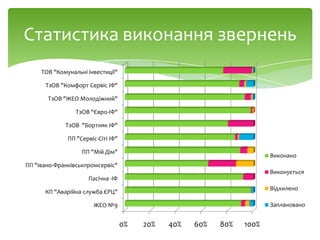 Статистика виконання звернень
0% 20% 40% 60% 80% 100%
ЖЕО №9
КП "Аварійна служба ЄРЦ"
Пасічна -ІФ
ПП "Івано-Франківськпромсервіс"
ПП "Мій Дім"
ПП "Сервіс-Сіті ІФ"
ТзОВ "Бортняк ІФ"
ТзОВ "Євро-ІФ"
ТзОВ "ЖЕО Молодіжний"
ТзОВ "Комфорт Сервіс ІФ"
ТОВ "Комунальні інвестиції"
Виконано
Виконується
Відхилено
Заплановано
 