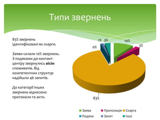 Типи звернень
83% звернень
ідентифіковані як скарги.
Заяви склали 10% звернень.
З подяками до контакт-
центру звернулись вісім
споживачів. Від
компетентних структур
надійшло 46 запитів.
До категорії інших
звернень віднесено
протоколи та акти.
10%
3%
83%
0%
1% 3%
Заява Пропозиція Скарга
Подяка Запит Інші
 