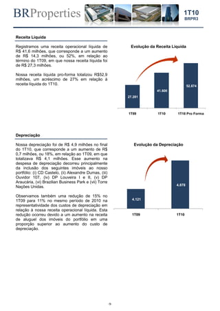 BRProperties
-9-
1T10
BRPR3
Receita Líquida
Registramos uma receita operacional líquida de
R$ 41,6 milhões, que corresponde a um aumento
de R$ 14,3 milhões, ou 52%, em relação ao
término do 1T09, em que nossa receita líquida foi
de R$ 27,3 milhões.
Nossa receita líquida pro-forma totalizou R$52,9
milhões, um acréscimo de 27% em relação à
receita líquida do 1T10.
Evolução da Receita Líquida
Depreciação
Nossa depreciação foi de R$ 4,9 milhões no final
do 1T10, que corresponde a um aumento de R$
0,7 milhões, ou 18%, em relação ao 1T09, em que
totalizava R$ 4,1 milhões. Esse aumento na
despesa de depreciação decorreu principalmente
da inclusão dos seguintes imóveis ao nosso
portfólio: (i) CD Castelo, (ii) Alexandre Dumas, (iii)
Ouvidor 107, (iv) DP Louveira I e II, (v) DP
Araucária, (vi) Brazilian Business Park e (vii) Torre
Nações Unidas.
Observamos também uma redução de 15% no
1T09 para 11% no mesmo período de 2010 na
representatividade dos custos de depreciação em
relação à nossa receita operacional líquida. Esta
redução ocorreu devido a um aumento na receita
de aluguel dos imóveis do portfólio em uma
proporção superior ao aumento do custo de
depreciação.
Evolução da Depreciação
27.281
41.600
52.874
1T09 1T10 1T10 Pro Forma
4.121
4.878
1T09 1T10
 