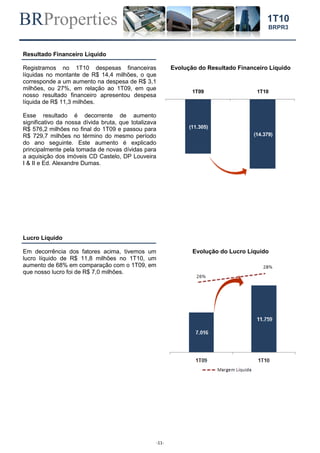 BRProperties
-11-
1T10
BRPR3
Resultado Financeiro Líquido
Registramos no 1T10 despesas financeiras
líquidas no montante de R$ 14,4 milhões, o que
corresponde a um aumento na despesa de R$ 3,1
milhões, ou 27%, em relação ao 1T09, em que
nosso resultado financeiro apresentou despesa
líquida de R$ 11,3 milhões.
Esse resultado é decorrente de aumento
significativo da nossa dívida bruta, que totalizava
R$ 576,2 milhões no final do 1T09 e passou para
R$ 729,7 milhões no término do mesmo período
do ano seguinte. Este aumento é explicado
principalmente pela tomada de novas dívidas para
a aquisição dos imóveis CD Castelo, DP Louveira
I & II e Ed. Alexandre Dumas.
Evolução do Resultado Financeiro Líquido
Lucro Líquido
Em decorrência dos fatores acima, tivemos um
lucro líquido de R$ 11,8 milhões no 1T10, um
aumento de 68% em comparação com o 1T09, em
que nosso lucro foi de R$ 7,0 milhões.
Evolução do Lucro Líquido
(11.305)
(14.379)
1T09 1T10
 