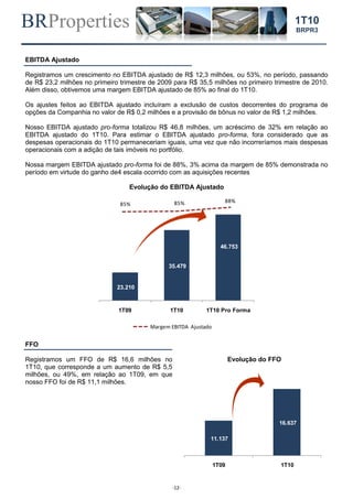 BRProperties
-12-
1T10
BRPR3
EBITDA Ajustado
Registramos um crescimento no EBITDA ajustado de R$ 12,3 milhões, ou 53%, no período, passando
de R$ 23,2 milhões no primeiro trimestre de 2009 para R$ 35,5 milhões no primeiro trimestre de 2010.
Além disso, obtivemos uma margem EBITDA ajustado de 85% ao final do 1T10.
Os ajustes feitos ao EBITDA ajustado incluíram a exclusão de custos decorrentes do programa de
opções da Companhia no valor de R$ 0,2 milhões e a provisão de bônus no valor de R$ 1,2 milhões.
Nosso EBITDA ajustado pro-forma totalizou R$ 46,8 milhões, um acréscimo de 32% em relação ao
EBITDA ajustado do 1T10. Para estimar o EBITDA ajustado pro-forma, fora considerado que as
despesas operacionais do 1T10 permaneceriam iguais, uma vez que não incorreríamos mais despesas
operacionais com a adição de tais imóveis no portfólio.
Nossa margem EBITDA ajustado pro-forma foi de 88%, 3% acima da margem de 85% demonstrada no
período em virtude do ganho de4 escala ocorrido com as aquisições recentes
Evolução do EBITDA Ajustado
FFO
Registramos um FFO de R$ 16,6 milhões no
1T10, que corresponde a um aumento de R$ 5,5
milhões, ou 49%, em relação ao 1T09, em que
nosso FFO foi de R$ 11,1 milhões.
Evolução do FFO
23.210
35.479
46.753
1T09 1T10 1T10 Pro Forma
85% 85% 88%
Margem EBITDA Ajustado
11.137
16.637
1T09 1T10
 