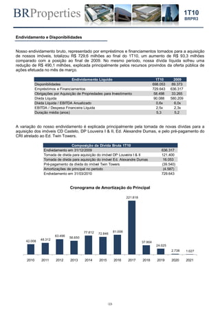 BRProperties
-13-
1T10
BRPR3
Endividamento e Disponibilidades
Nosso endividamento bruto, representado por empréstimos e financiamentos tomados para a aquisição
de nossos imóveis, totalizou R$ 729,6 milhões ao final do 1T10, um aumento de R$ 93,3 milhões
comparado com a posição ao final de 2009. No mesmo período, nossa dívida líquida sofreu uma
redução de R$ 490,1 milhões, explicada principalmente pelos recursos provindos da oferta pública de
ações efetuada no mês de março.
A variação do nosso endividamento é explicada principalmente pela tomada de novas dívidas para a
aquisição dos imóveis CD Castelo, DP Louveira I & II, Ed. Alexandre Dumas, e pelo pré-pagamento do
CRI atrelado ao Ed. Twin Towers.
Cronograma de Amortização do Principal
Endividamento Líquido 1T10 2009
Disponibilidades 698.053 89.373
Empréstimos e Financiamentos 729.643 636.317
Obrigações por Aquisição de Propriedades para Investimento 58.498 33.265
Dívida Líquida 90.088 580.209
Dívida Líquida / EBITDA Anualizado 0,6x 6,0x
EBITDA / Despesa Financeira Líquida 2,5x 2,3x
Duração média (anos) 5,3 5,2
Composição da Dívida Bruta 1T10
Endividamento em 31/12/2009 636.317
Tomada de dívida para aquisição do imóvel DP Louveira I & II 121.400
Tomada de dívida para aquisição do imóvel Ed. Alexandre Dumas 16.053
Pré-pagamento da dívida do imóvel Twin Towers (39.540)
Amortizações de principal no período (4.587)
Endividamento em 31/03/2010 729.643
42.008 48.312
63.496
56.650
77.812 72.846
81.006
221.818
37.904
24.025
2.738 1.027
2010 2011 2012 2013 2014 2015 2016 2017 2018 2019 2020 2021
 