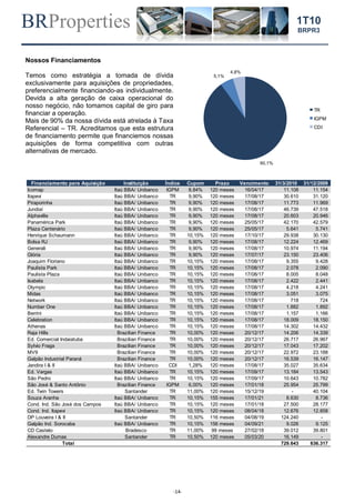 BRProperties
-14-
1T10
BRPR3
Nossos Financiamentos
Temos como estratégia a tomada de dívida
exclusivamente para aquisições de propriedades,
preferencialmente financiando-as individualmente.
Devida a alta geração de caixa operacional do
nosso negócio, não tomamos capital de giro para
financiar a operação.
Mais de 90% da nossa dívida está atrelada à Taxa
Referencial – TR. Acreditamos que esta estrutura
de financiamento permite que financiemos nossas
aquisições de forma competitiva com outras
alternativas de mercado.
90,1%
5,1%
4,8%
TR
IGPM
CDI
Financiamento para Aquisição Instituição Índice Cupom Prazo Vencimento 31/3/2010 31/12/2009
Icomap Itaú BBA/ Unibanco IGPM 8,84% 120 meses 16/04/17 11.108 11.154
Itapevi Itaú BBA/ Unibanco TR 9,90% 120 meses 17/08/17 30.610 31.120
Piraporinha Itaú BBA/ Unibanco TR 9,90% 120 meses 17/08/17 11.773 11.969
Jundiaí Itaú BBA/ Unibanco TR 9,90% 120 meses 17/08/17 46.739 47.518
Alphaville Itaú BBA/ Unibanco TR 9,90% 120 meses 17/08/17 20.603 20.946
Panamérica Park Itaú BBA/ Unibanco TR 9,90% 120 meses 25/05/17 42.170 42.579
Plaza Centenário Itaú BBA/ Unibanco TR 9,90% 120 meses 25/05/17 5.641 5.741
Henrique Schaumann Itaú BBA/ Unibanco TR 10,15% 120 meses 17/10/17 29.938 30.130
Bolsa RJ Itaú BBA/ Unibanco TR 9,90% 120 meses 17/08/17 12.224 12.469
Generali Itaú BBA/ Unibanco TR 9,90% 120 meses 17/08/17 10.974 11.194
Glória Itaú BBA/ Unibanco TR 9,90% 120 meses 17/07/17 23.150 23.406
Joaquim Floriano Itaú BBA/ Unibanco TR 10,15% 120 meses 17/08/17 9.355 9.428
Paulista Park Itaú BBA/ Unibanco TR 10,15% 120 meses 17/08/17 2.078 2.090
Paulista Plaza Itaú BBA/ Unibanco TR 10,15% 120 meses 17/08/17 8.005 8.048
Isabela Itaú BBA/ Unibanco TR 10,15% 120 meses 17/08/17 2.422 2.441
Olympic Itaú BBA/ Unibanco TR 10,15% 120 meses 17/08/17 4.218 4.241
Midas Itaú BBA/ Unibanco TR 10,15% 120 meses 17/08/17 3.051 3.075
Network Itaú BBA/ Unibanco TR 10,15% 120 meses 17/08/17 718 724
Number One Itaú BBA/ Unibanco TR 10,15% 120 meses 17/08/17 1.882 1.892
Berrini Itaú BBA/ Unibanco TR 10,15% 120 meses 17/08/17 1.157 1.166
Celebration Itaú BBA/ Unibanco TR 10,15% 120 meses 17/08/17 18.009 18.150
Athenas Itaú BBA/ Unibanco TR 10,15% 120 meses 17/08/17 14.302 14.432
Raja Hills Brazilian Finance TR 10,00% 120 meses 20/12/17 14.206 14.339
Ed. Comercial Indaiatuba Brazilian Finance TR 10,00% 120 meses 20/12/17 26.717 26.967
Sylvio Fraga Brazilian Finance TR 10,00% 120 meses 20/12/17 17.043 17.202
MV9 Brazilian Finance TR 10,00% 120 meses 20/12/17 22.972 23.188
Galpão Industrial Paraná Brazilian Finance TR 10,00% 120 meses 20/12/17 16.539 16.147
Jandira I & II Itaú BBA/ Unibanco CDI 1,28% 120 meses 17/08/17 35.027 35.634
Ed. Vargas Itaú BBA/ Unibanco TR 10,15% 120 meses 17/09/17 13.184 13.543
São Pedro Itaú BBA/ Unibanco TR 10,15% 120 meses 17/09/17 10.643 10.782
São José & Santo Antônio Brazilian Finance IGPM 6,00% 120 meses 17/01/18 25.954 25.799
Ed. Twin Towers Santander TR 11,00% 120 meses 15/12/19 - 40.104
Souza Aranha Itaú BBA/ Unibanco TR 10,15% 155 meses 17/01/21 8.630 8.736
Cond. Ind. São José dos Campos Itaú BBA/ Unibanco TR 10,15% 120 meses 17/01/18 27.500 28.177
Cond. Ind. Itapevi Itaú BBA/ Unibanco TR 10,15% 120 meses 08/04/18 12.676 12.858
DP Louveira I & II Santander TR 10,50% 116 meses 04/08/19 124.240 -
Galpão Ind. Sorocaba Itaú BBA/ Unibanco TR 10,15% 156 meses 04/09/21 9.026 9.125
CD Castelo Bradesco TR 11,00% 99 meses 27/02/18 39.012 39.801
Alexandre Dumas Santander TR 10,50% 120 meses 05/03/20 16.149 -
Total 729.643 636.317
 