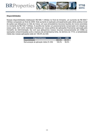 BRProperties
-15-
1T10
BRPR3
Disponibilidades
Nossas disponibilidades totalizavam R$ 698,1 milhões no final do trimestre, um aumento de R$ 608,7
milhões comparado ao final de 2009. Este aumento é explicado principalmente pela oferta pública inicial
de ações que efetuamos no mês de março, em que arrecadamos recursos líquidos de novos acionistas
no montante de R$ 726,7 milhões. A escolha de manter um posicionamento conservador em relação ao
nosso caixa, bem como restrições impostas por nossa política de aplicações financeiras aprovada pelo
Conselho de Administração, faz com que apliquemos nossos recursos exclusivamente em CDBs ou
operações compromissadas junto a bancos de primeiríssima linha. Ao término do 1T10, a rentabilidade
média das nossas aplicações está em 100,5% do CDI.
Disponibilidades 1T10 2009
Disponibilidades 698.053 89.373
Remuneração de aplicação média (% CDI) 100,5% 99,4%
 