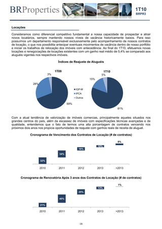 BRProperties
-18-
1T10
BRPR3
Locações
Consideramos como diferencial competitivo fundamental a nossa capacidade de prospectar e atrair
novos locatários, sempre mantendo nossos níveis de vacância historicamente baixos. Para isso
possuímos um departamento responsável exclusivamente pelo acompanhamento de nossos contratos
de locação, o que nos possibilita antecipar eventuais movimentos de vacância dentro de nosso portfólio
e iniciar os trabalhos de relocação dos imóveis com antecedência. Ao final do 1T10, efetuamos novas
locações e renegociações de locações existentes com um ganho real médio de 5,4% se comparado aos
aluguéis vigentes nos respectivos imóveis.
Índices de Reajuste de Aluguéis
Com a atual tendência de valorização de imóveis comercias, principalmente aqueles situados nos
grandes centros do país, além da escassez de imóveis com especificações técnicas avançadas e de
qualidade, entendemos que o fato de termos uma alta porcentagem de contratos vencendo nos
próximos dois anos nos propicia oportunidades de reajuste com ganhos reais de receita de aluguel.
Cronograma de Vencimento dos Contratos de Locação (# de contratos)
Cronograma de Renovatória Após 3 anos dos Contratos de Locação (# de contratos)
69%
28%
3%
1T09
IGP-M
IPCA
Outros
81%
15%
5%
1T10
32%
34%
16%
10%
8%
2010 2011 2012 2013 >2013
21%
40%
25%
13%
1%
2010 2011 2012 2013 >2013
 