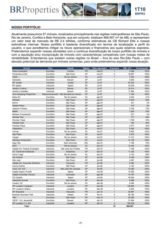 BRProperties
-25-
1T10
BRPR3
NOSSO PORTFÓLIO
Atualmente possuímos 57 imóveis, localizados principalmente nas regiões metropolitanas de São Paulo,
Rio de Janeiro, Curitiba e Belo Horizonte, que em conjunto, totalizam 868.807 m² de ABL e representam
um valor total de mercado de R$ 2,4 bilhões, conforme estimativas da CB Richard Ellis e nossas
estimativas internas. Nosso portfólio é bastante diversificado em termos de localização e perfil do
usuário, o que acreditamos mitigar os riscos operacionais e financeiros aos quais estamos expostos.
Pretendemos expandir nossas atividades com a contínua diversificação de nosso portfólio de imóveis e
com a aquisição e/ou incorporação de imóveis com características compatíveis com nossas metas de
rentabilidade. Entendemos que existem outras regiões no Brasil – fora do eixo Rio-São Paulo – com
elevado potencial de demanda por imóveis comercias, para onde pretendemos expandir nossa atuação.
Imóvel Tipo Cidade Estado Data Aquisição # Imóveis ABL (m²) Participação
Plaza Centenário Escritório Curitiba PR mai-07 1 3.366 100%
Panamérica Park Escritório São Paulo SP mai-07 4 18.667 100%
Glória Escritório Rio de Janeiro RJ jul-07 1 7.843 100%
Alphaville Escritório Barueri SP jul-07 1 9.292 100%
BP Jundiaí Industrial Jundiaí SP jul-07 1 53.343 100%
BP Itapeví Industrial Itapeví SP jul-07 1 33.526 100%
Jandira I (Vetco) Industrial Barueri SP jul-07 1 16.314 100%
Jandira II (Interfile) Industrial Barueri SP jul-07 1 17.990 100%
Auto Shopping Piraporinha Reposicionamento São Bernardo do Campo SP jul-07 1 7.184 100%
Bolsa RJ Escritório Rio de Janeiro RJ ago-07 1 3.224 21%
Athenas Escritório São Paulo SP ago-07 1 6.230 92%
Berrini Escritório São Paulo SP ago-07 1 331 4%
Isabela Plaza Escritório São Paulo SP ago-07 1 473 9%
Joaquim Floriano Escritório São Paulo SP ago-07 1 2.728 73%
Midas Escritório São Paulo SP ago-07 1 1.200 23%
Network Empresarial Escritório São Paulo SP ago-07 1 231 4%
Number One Escritório São Paulo SP ago-07 1 717 24%
Olympic Tower Escritório São Paulo SP ago-07 1 1.795 33%
Paulista Park Escritório São Paulo SP ago-07 1 784 25%
Paulista Plaza Escritório São Paulo SP ago-07 1 2.577 34%
Celebration Escritório São Paulo SP set-07 1 5.590 100%
Icomap Escritório Rio de Janeiro RJ set-07 1 8.695 100%
São Pedro Escritório São Paulo SP set-07 1 3.575 100%
Vargas Escritório Rio de Janeiro RJ set-07 1 11.413 100%
Henrique Schaumann Escritório São Paulo SP nov-07 1 14.125 100%
Raja Hills Escritório Belo Horizonte MG dez-07 1 7.166 70%
MV9 Escritório Rio de Janeiro RJ dez-07 1 12.300 100%
Galpão Ind. Paraná (Coveright) Industrial São José dos Pinhais PR dez-07 1 7.748 100%
Ed. Comercial Indaiatuba Escritório Indaiatuba SP dez-07 1 11.335 100%
Sylvio Fraga Escritório Rio de Janeiro RJ dez-07 1 2.153 85%
Sto Antônio Escritório São Paulo SP jan-08 1 4.448 100%
São José Escritório São Paulo SP jan-08 1 4.997 100%
Galpão Ind. Araucária (Interbox) Industrial Araucaria PR jan-08 1 6.462 100%
Souza Aranha Escritório São Paulo SP jan-08 1 4.182 100%
Cond. Ind. SJC Industrial São José dos Campos SP fev-08 1 73.382 100%
Galpão Itapevi (Trisoft) Industrial Itapevi SP mai-08 1 15.500 100%
Galpão Sorocaba (Tecsis) Industrial Sorocaba SP ago-08 1 14.797 100%
CD Castelo Industrial Itapevi SP out-09 1 49.659 100%
Alexandre Dumas Escritório São Paulo SP dez-09 1 6.889 100%
Ouvidor 107 Escritório Rio de Janeiro RJ dez-09 1 6.284 100%
DP Louveira I (Unilever) Industrial Louveira SP dez-09 1 138.095 100%
DP Louveira II (K&G) Industrial Louveira SP dez-09 1 6.503 100%
DP Araucária Industrial Araucaria PR jan-10 1 42.697 100%
Brazilian Business Park Industrial Atibaia SP fev-10 5 59.182 100%
TNU Escritório São Paulo SP mar-10 1 25.555 100%
CBOP - Ed. Jacarandá Escritório Barueri SP abr-10 1 31.954 100%
DP Louveira 3, 4, 5/6 Industrial Louveira SP abr-10 4 106.306 100%
Total 57 868.807
 
