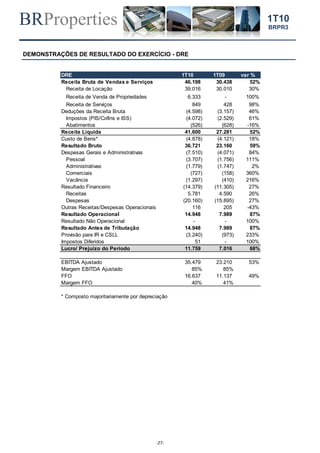 BRProperties
-27-
1T10
BRPR3
DEMONSTRAÇÕES DE RESULTADO DO EXERCÍCIO - DRE
DRE 1T10 1T09 var %
Receita Bruta de Vendas e Serviços 46.198 30.438 52%
Receita de Locação 39.016 30.010 30%
Receita de Venda de Propriedades 6.333 - 100%
Receita de Serviços 849 428 98%
Deduções da Receita Bruta (4.598) (3.157) 46%
Impostos (PIS/Cofins e ISS) (4.072) (2.529) 61%
Abatimentos (526) (628) -16%
Receita Líquida 41.600 27.281 52%
Custo de Bens* (4.878) (4.121) 18%
Resultado Bruto 36.721 23.160 59%
Despesas Gerais e Administrativas (7.510) (4.071) 84%
Pessoal (3.707) (1.756) 111%
Administrativas (1.779) (1.747) 2%
Comerciais (727) (158) 360%
Vacância (1.297) (410) 216%
Resultado Financeiro (14.379) (11.305) 27%
Receitas 5.781 4.590 26%
Despesas (20.160) (15.895) 27%
Outras Receitas/Despesas Operacionais 116 205 -43%
Resultado Operacional 14.948 7.989 87%
Resultado Não Operacional - - 100%
Resultado Antes de Tributação 14.948 7.989 87%
Provisão para IR e CSLL (3.240) (973) 233%
Impostos Diferidos 51 - 100%
Lucro/ Prejuízo do Período 11.759 7.016 68%
EBITDA Ajustado 35.479 23.210 53%
Margem EBITDA Ajustado 85% 85%
FFO 16.637 11.137 49%
Margem FFO 40% 41%
* Composto majoritariamente por depreciação
 