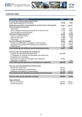 BRProperties
-29-
1T10
BRPR3
FLUXO DE CAIXA
Fluxo de Caixa - Consolidado 1T10 1T09
Fluxo de caixa das atividades operacionais
Lucro líquido (prejuízo) do exercício 11.759 7.016
Depreciação 4.986 4.430
Juros e variações monetárias de empréstimos e financiamentos 16.712 15.447
Plano de opção de compra de ações 199 300
Aumentos (redução) dos ativos 33.818 (2.204)
Contas a receber de clientes (6.882) (2.018)
Impostos a recuperar (1.968) (305)
Outros ativos 42.668 119
Aumento (Redução) dos passivos 26.403 (6.441)
Provisão para gratificação a empregados e administradores (4.278) (2.014)
Obrigações por Aquisição de Propriedades para Investimento 25.233 (4.045)
Outros passivos 5.448 (382)
Caixa líquido gerado (utilizado) nas atividades operacionais 93.877 18.548
Fluxo de caixa das atividades de investimento
Aquisição de propriedades para Investimento (340.268) -
(-) Obrigações por aquisição de Propriedades para Investimento - -
Investimentos em controladas - -
Recebimento na venda de Propriedades para Investimento 54.085 -
Aplicações no Imobilizado - (1.931)
Caixa líquido gerado (utilizado) nas atividades de investimento (286.183) (1.931)
Fluxo de caixa das atividades de financiamento
Aumento de capital social 724.371 -
Tomada de empréstimos e financiamentos 137.453 -
Pagamento de empréstimos e financiamentos (60.838) (19.571)
Caixa líquido gerado (utilizado) nas atividades de financiamento 800.986 (19.571)
Fluxo de caixa gerado (utilizado) no período 608.680 (2.954)
Disponibilidades
No início do exercício 89.373 122.707
No final do exercício 698.053 119.753
Ajuste para reconciliar o lucro líquido do exercício com o caixa gerado
pelas atividades operacionais
21.897 20.177
 