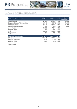 BRProperties
-6-
1T10
BRPR3
DESTAQUES FINANCEIROS E OPERACIONAIS
Destaques Financeiros 1T10 1T09 var %
1T10
Pro-forma*
Receita Líquida 41.600 27.281 52% 52.874
Despesas Gerais e Administrativas (7.510) (4.071) 84% (7.510)
EBITDA Ajustado 35.479 23.210 53% 46.753
Margem EBITDA Ajustado 85% 85% 0% 88%
Lucro Líquido 11.759 7.016 68%
Margem Líquida 28% 26% 10%
FFO 16.637 11.137 49%
Margem FFO 40% 41% -2%
Destaques Operacionais 1T10 2009 var %
ABL (m²) 730.547 613.645 19%
Vacância Financeira 8,3% 6,9% 19%
Vacância Física 6,0% 7,3% -18%
* não auditado
 