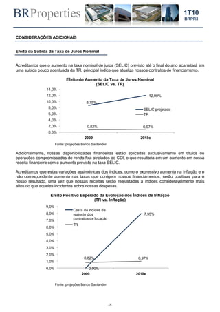 BRProperties
-7-
1T10
BRPR3
CONSIDERAÇÕES ADICIONAIS
Efeito da Subida da Taxa de Juros Nominal
Acreditamos que o aumento na taxa nominal de juros (SELIC) previsto até o final do ano acarretará em
uma subida pouco acentuada da TR, principal índice que atualiza nossos contratos de financiamento.
Efeito do Aumento da Taxa de Juros Nominal
(SELIC vs. TR)
Fonte: projeções Banco Santander
Adicionalmente, nossas disponibilidades financeiras estão aplicadas exclusivamente em títulos ou
operações compromissadas de renda fixa atrelados ao CDI, o que resultaria em um aumento em nossa
receita financeira com o aumento previsto na taxa SELIC.
Acreditamos que estas variações assimétricas dos índices, como o expressivo aumento na inflação e o
não correspondente aumento nas taxas que corrigem nossos financiamentos, serão positivas para o
nosso resultado, uma vez que nossas receitas serão reajustadas a índices consideravelmente mais
altos do que aqueles incidentes sobre nossas despesas.
Efeito Positivo Esperado da Evolução dos Índices de Inflação
(TR vs. Inflação)
Fonte: projeções Banco Santander
8,75%
12,00%
0,82% 0,97%
0,0%
2,0%
4,0%
6,0%
8,0%
10,0%
12,0%
14,0%
2009 2010e
SELIC projetada
TR
0,00%
7,95%
0,82% 0,97%
0,0%
1,0%
2,0%
3,0%
4,0%
5,0%
6,0%
7,0%
8,0%
9,0%
2009 2010e
Cesta de índices de
reajuste dos
contratos de locação
TR
 