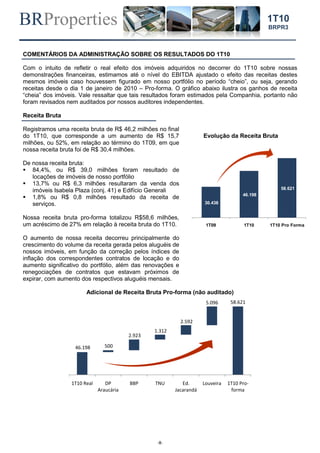 BRProperties
-8-
1T10
BRPR3
COMENTÁRIOS DA ADMINISTRAÇÃO SOBRE OS RESULTADOS DO 1T10
Com o intuito de refletir o real efeito dos imóveis adquiridos no decorrer do 1T10 sobre nossas
demonstrações financeiras, estimamos até o nível do EBITDA ajustado o efeito das receitas destes
mesmos imóveis caso houvessem figurado em nosso portfólio no período “cheio”, ou seja, gerando
receitas desde o dia 1 de janeiro de 2010 – Pro-forma. O gráfico abaixo ilustra os ganhos de receita
“cheia” dos imóveis. Vale ressaltar que tais resultados foram estimados pela Companhia, portanto não
foram revisados nem auditados por nossos auditores independentes.
Receita Bruta
Registramos uma receita bruta de R$ 46,2 milhões no final
do 1T10, que corresponde a um aumento de R$ 15,7
milhões, ou 52%, em relação ao término do 1T09, em que
nossa receita bruta foi de R$ 30,4 milhões.
De nossa receita bruta:
 84,4%, ou R$ 39,0 milhões foram resultado de
locações de imóveis de nosso portfólio
 13,7% ou R$ 6,3 milhões resultaram da venda dos
imóveis Isabela Plaza (conj. 41) e Edifício Generali
 1,8% ou R$ 0,8 milhões resultado da receita de
serviços.
Nossa receita bruta pro-forma totalizou R$58,6 milhões,
um acréscimo de 27% em relação à receita bruta do 1T10.
O aumento de nossa receita decorreu principalmente do
crescimento do volume da receita gerada pelos aluguéis de
nossos imóveis, em função da correção pelos índices de
inflação dos correspondentes contratos de locação e do
aumento significativo do portfólio, além das renovações e
renegociações de contratos que estavam próximos de
expirar, com aumento dos respectivos aluguéis mensais.
Evolução da Receita Bruta
Adicional de Receita Bruta Pro-forma (não auditado)
30.438
46.198
58.621
1T09 1T10 1T10 Pro Forma
46.198
58.621
500
2.923
1.312
2.592
5.096
1T10 Real DP
Araucária
BBP TNU Ed.
Jacarandá
Louveira 1T10 Pro-
forma
 