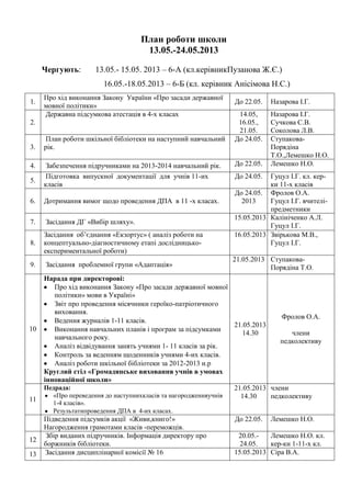 План роботи школи
13.05.-24.05.2013
Чергують: 13.05.- 15.05. 2013 – 6-А (кл.керівникПузанова Ж.Є.)
16.05.-18.05.2013 – 6-Б (кл. керівник Анісімова Н.С.)
1.
Про хід виконання Закону України «Про засади державної
мовної політики»
До 22.05. Назарова І.Г.
2.
Державна підсумкова атестація в 4-х класах 14.05,
16.05.,
21.05.
Назарова І.Г.
Сучкова С.В.
Соколова Л.В.
3.
План роботи шкільної бібліотеки на наступний навчальний
рік.
До 24.05. Ступакова-
Порядіна
Т.О.,Лемешко Н.О.
4. Забезпечення підручниками на 2013-2014 навчальний рік. До 22.05. Лемешко Н.О.
5.
Підготовка випускної документації для учнів 11-их
класів
До 24.05. Гуцул І.Г. кл. кер-
ки 11-х класів
6. Дотримання вимог щодо проведення ДПА в 11 -х класах.
До 24.05.
2013
Фролов О.А.
Гуцул І.Г. вчителі-
предметники
7. Засідання ДГ «Вибір шляху».
15.05.2013 Калініченко А.Л.
Гуцул І.Г.
8.
Засідання об’єднання «Екзортус» ( аналіз роботи на
концептуально-діагностичному етапі дослідницько-
експериментальної роботи)
16.05.2013 Звірькова М.В.,
Гуцул І.Г.
9. Засідання проблемної групи «Адаптація»
21.05.2013 Ступакова-
Порядіна Т.О.
10
Нарада при директорові:
Про хід виконання Закону «Про засади державної мовної
політики» мови в Україні»
Звіт про проведення місячники героїко-патріотичного
виховання.
Ведення журналів 1-11 класів.
Виконання навчальних планів і програм за підсумками
навчального року.
Аналіз відвідування занять учнями 1- 11 класів за рік.
Контроль за веденням щоденників учнями 4-их класів.
Аналіз роботи шкільної бібліотеки за 2012-2013 н.р
Круглий стіл «Громадянське виховання учнів в умовах
інноваційної школи»
21.05.2013
14.30
Фролов О.А.
члени
педколективу
11
Педрада:
«Про переведення до наступнихкласів та нагородженняучнів
1-4 класів».
Результатипроведення ДПА в 4-их класах.
21.05.2013
14.30
члени
педколективу
Підведення підсумків акції «Живи,книго!»
Нагородження грамотами класів -переможців.
До 22.05. Лемешко Н.О.
12
Збір виданих підручників. Інформація директору про
боржників бібліотеки.
20.05.-
24.05.
Лемешко Н.О. кл.
кер-ки 1-11-х кл.
13 Засідання дисциплінарної комісії № 16 15.05.2013 Сіра В.А.
 