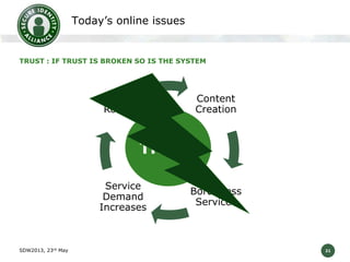 Today’s online issues

TRUST : IF TRUST IS BROKEN SO IS THE SYSTEM

Networks
Roll Out

Content
Creation

TRUST
Service
Demand
Increases

SDW2013, 23rd May

Borderless
Services

21

 