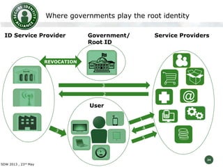 Where governments play the root identity
ID Service Provider

Government/
Root ID

Service Providers

REVOCATION

3

2

User

@

24

SDW 2013 ,

23rd

May

 