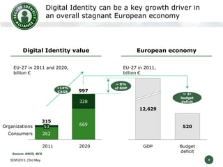 Digital Identity can be a key growth driver in
an overall stagnant European economy

Digital Identity value
EU-27 in 2011 and 2020,
billion €
+14%
CAGR

European economy
EU-27 in 2011,
billion €

997

~ 8%
of GDP
~ 2×
budget
defícit

328
12,629

Organizations

315
53

Consumers

262
2011

Source: OECD, BCG

SDW2013, 23rd May

669

2020

520

GDP

Budget
deficit
4

 