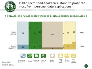 Public sector and healthcare stand to profit the
most from personal data applications
PRIVATE- AND PUBLIC-SECTOR VALUE OF DIGITAL ECONOMY 2020, BILLION €

6
Further
potential

34

52

14

6

1

112

36

9

15

84%

5

16%

7
Current
value 2011

7

11

5

8

@
Source: BCG

SDW 2013 – 23rd May

Traditional
production

Retail

Financial
services

Telco &
media

Public/
health

Web
2.0
comm.

E-commerce

Info/
entertainment
5

 
