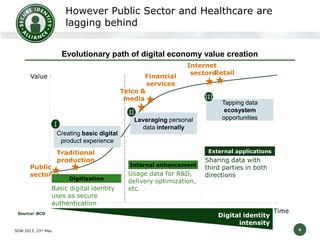 However Public Sector and Healthcare are
lagging behind
Evolutionary path of digital economy value creation

III
II
I
Creating basic digital
product experience

Leveraging personal
data internally

Tapping data
ecosystem
opportunities

External applications
Internal enhancement
Digitization

Basic digital identity
uses as secure
authentication
Source: BCG

SDW 2013, 23rd May

Usage data for R&D,
delivery optimization,
etc.

Sharing data with
third parties in both
directions

Digital identity
intensity
6

 