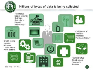 Millions of bytes of data is being collected
Tax status
Social security
Birthday
Birthplace
Gender
Nationality
Cell phone N°
Address
Interests
Purchase history
Credit rating
Income
Address
Travel habits
Work details

@
SDW 2013 – 23rd May

Health Status
Blood group
Insurance
Address
7

 