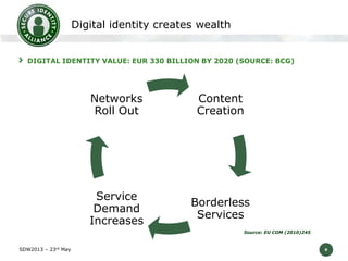 Digital identity creates wealth
DIGITAL IDENTITY VALUE: EUR 330 BILLION BY 2020 (SOURCE: BCG)

Networks
Roll Out

Content
Creation

Service
Demand
Increases

Borderless
Services
Source: EU COM (2010)245

SDW2013 – 23rd May

9

 