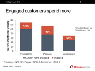 Engaged customers spend more
Freitag, 7. Juni 2013 7
Quelle: Bain & Company
0
20
40
60
80
100
120
140
Promotoren Passive Detraktoren
DurchschnittlicherUmsatz
Kunden nicht engaged engaged
+30%
+40%
+20%
*Umsatz indexiert auf
Promotoren = 100
Promotoren = NPS 10-9, Passive = NPS 8-7, Detraktoren = NPS 6-0
 