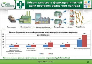 Logist'FEST 2013 10
Поставщики Производство Центральный склад Дистрибуторы Аптека Потребитель
Объем запасов в фармацевтической
цепи поставок более чем полгода
30 30
45 40
145
40 45
90
60
235
0
50
100
150
200
250
Производитель:
сырье и материалы,
незавершенное производство,
продукция в карантине
Производитель,
готовая продукция
Дистрибуторы Аптеки Всего в системе распределения
Запасы фармацевтической продукции в системе распределения Украины,
дней запасов
min max
Источник. Анализ данных в диагностиках клиентов и проектах Apple Consulting®
 