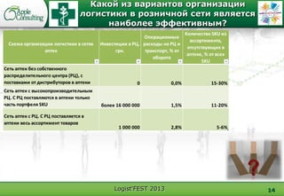 Logist'FEST 2013
Какой из вариантов организации
логистики в розничной сети является
наиболее эффективным?
14
Схема организации логистики в сетях
аптек
Инвестиции в РЦ,
грн.
Операционные
расходы на РЦ и
транспорт, % от
оборота
Количество SKU из
ассортимента,
отсутствующих в
аптеке, % от всех
SKU
Сеть аптек без собственного
распределительного центра (РЦ), с
поставками от дистрибуторов в аптеки 0 0,0% 15-30%
Сеть аптек с высокопроизводительным
РЦ. С РЦ поставляются в аптеки только
часть портфеля SKU более 16 000 000 1,5% 11-20%
Сеть аптек с РЦ. С РЦ поставляется в
аптеки весь ассортимент товаров
1 000 000 2,8% 5-6%
 