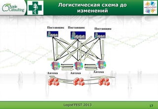 Logist'FEST 2013 17
Логистическая схема до
изменений
Поставщик Поставщик
Аптека Аптека Аптека
Поставщик
 