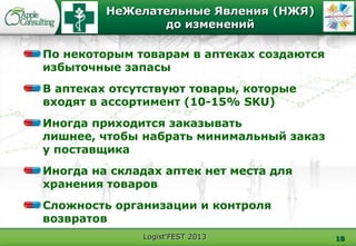 Logist'FEST 2013
НеЖелательные Явления (НЖЯ)
до изменений
18
По некоторым товарам в аптеках создаются
избыточные запасы
В аптеках отсутствуют товары, которые
входят в ассортимент (10-15% SKU)
Иногда приходится заказывать
лишнее, чтобы набрать минимальный заказ
у поставщика
Иногда на складах аптек нет места для
хранения товаров
Сложность организации и контроля
возвратов
 