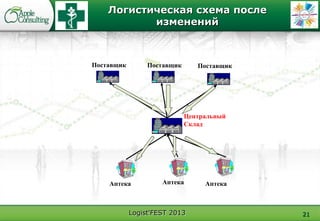 Logist'FEST 2013 21
Логистическая схема после
изменений
Аптека Аптека
Центральный
Склад
Поставщик Поставщик Поставщик
Аптека
 