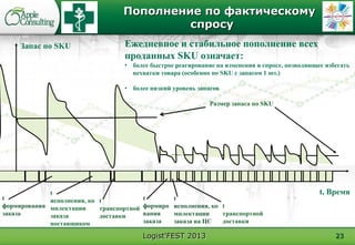 Logist'FEST 2013 23
Time
Ежедневное и стабильное пополнение всех
проданных SKU означает:
• более быстрое реагирование на изменения в спросе, позволяющее избегать
нехватки товара (особенно по SKU с запасом 1 шт.)
• более низкий уровень запасов
Пополнение по фактическому
спросу
Запас по SKU
t, Время
t
формиро
вания
заказа
t
исполнения, ко
мплектации
заказа на ЦС
t
транспортной
доставки
t
формирования
заказа
t
исполнения, ко
мплектации
заказа
поставщиком
t
транспортной
доставки
Размер запаса по SKU
 