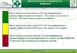 Logist'FEST 2013
Динамическое управление
буфером
Когда запасы по плану больше 2/3 запланированного
уровня, буфер считается Зеленым. Это значит: если долго в
зелѐном – большой запас и можно его снизить.
Когда запасы по плану между 1/3 и 2/3 запланированного
уровня, буфер считается Желтым. Это значит: все в норме.
Когда запасы по плану меньше 1/3 запланированного
уровня, буфер считается Красным. Это значит: мы НЕ В НОРМЕ.
Существует реальный риск истощения запасов.
24
 
