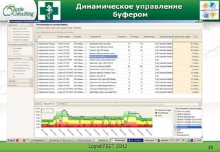 Logist'FEST 2013 25
Динамическое управление
буфером
 