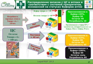 Logist'FEST 2013
Распределение запасов с ЦС в аптеки в
соответствии с системой приоритетов,
основанной на статусах буферов аптек
27
ЦС
Остаток
Товара «А»
= 100 шт.
Проникновение в
буфер=20%.
Буфер 50
Остаток 40
Потребность 10
Проникновение в
буфер=63%.
Буфер 80
Остаток 40
Потребность 40
Проникновение в
буфер=100%.
Буфер 60
Остаток ноль
Потребность 60
Потребность
торговых точек в
Товаре «А» =
110 шт.
Поставка
= 40 шт.
Буфер товара А = 50
Проникновение в буфер 20% =
(количество, которого недостает до
буфера, 10шт.) / (буфер, 50 шт.)
Остаток товара А =40
 
