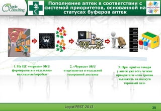 Logist'FEST 2013
Пополнение аптек в соответствии с
системой приоритетов, основанной на
статусах буферов аптек
28
1. На ЦС «черные» SKU
формируются в отдельные
накладные/коробки
2. «Черные» SKU
отгружаются в отдельной
ускоренной доставке
3. При приѐме товара
у аптек уже есть четкие
приоритеты «что срочно
выложить на полку/в
торговый зал»
 