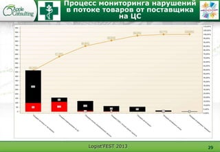Logist'FEST 2013
Процесс мониторинга нарушений
в потоке товаров от поставщика
на ЦС
29
 