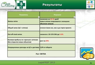Logist'FEST 2013
Результаты
31
Показатель Результат
Запасы аптек
снижение на 10-15 дней
новые аптеки открываются с меньшим
объемом запасов
Общий запас (ЦС + аптека) остался таким же, как и до старта проекта
Out-off-stock аптек снизился с 10-15% SKU до 5-6%
Валовая прибыль по «зрелым» аптекам
(без открытия новых объектов)
рост на 20%
Операционные расходы на ЦС и доставку 2,8% от оборота
Рост EBITDA
 