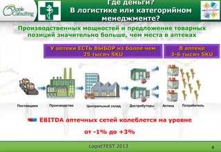 Logist'FEST 2013 4
Поставщики Производство Центральный склад Дистрибуторы Аптека Потребитель
Где деньги?
В логистике или категорийном
менеджменте?
Производственных мощностей и предложение товарных
позиций значительно больше, чем места в аптеках
У аптеки ЕСТЬ ВЫБОР из более чем
25 тысяч SKU
В аптеке
3-6 тысяч SKU
EBITDA аптечных сетей колеблется на уровне
от -1% до +3%
 