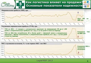 Logist'FEST 2013 8
Как логистика влияет на продажи?
Основные показатели надежности
Маржинальная прибыль (МП), грн.
Упущенная маржинальная прибыль (TVD), грн.
SKU с нулевыми остатками, % = к-во черных SKU / все SKU
Снижение SKU с
нулевыми
остатками
Снижение TVD
на 800 грн.
TVD по SKU = ∑ продаж в натуральных единицах за предыдущие 30 дн.)/ (30
дней) х (маржинальную прибыль по 1 ед.) х (к-во дней в ноле за период)
TVD по SKU без потребления 30 и более дней = (Целевой запас в натуральных
единицах / Время пополнения) х (маржинальную прибыль по 1 ед.) х (к-во дней
в ноле за период)
Рост МП на
800 грн.
 
