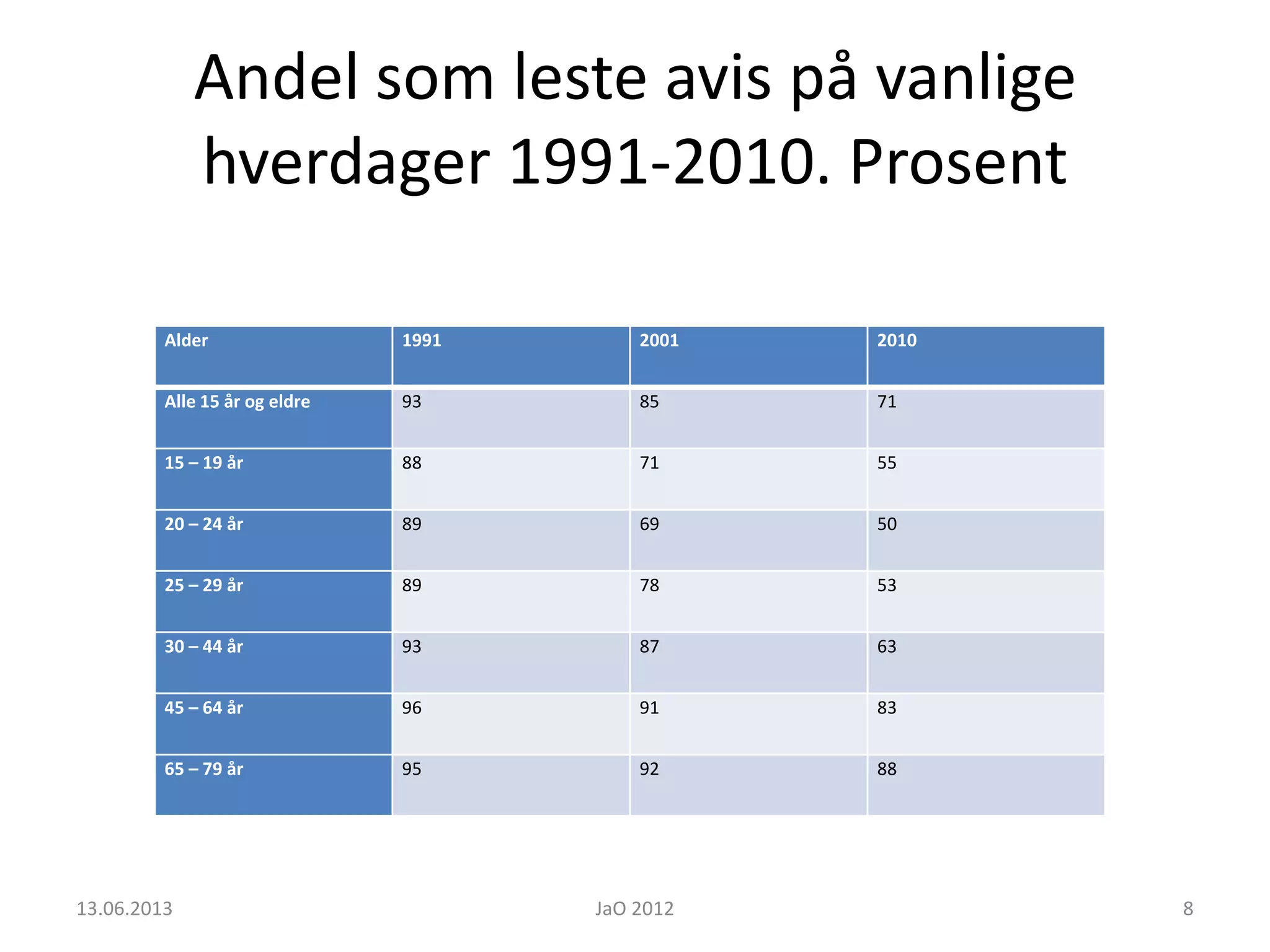 Andel som leste avis på vanlige
hverdager 1991-2010. Prosent
Alder 1991 2001 2010
Alle 15 år og eldre 93 85 71
15 – 19 år 88 71 55
20 – 24 år 89 69 50
25 – 29 år 89 78 53
30 – 44 år 93 87 63
45 – 64 år 96 91 83
65 – 79 år 95 92 88
13.06.2013 JaO 2012 8
 