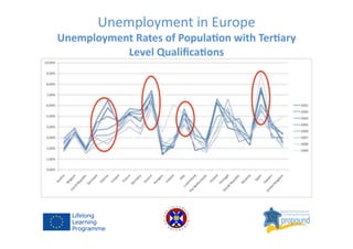 Unemployment	
  in	
  Europe	
  
Unemployment	
  Rates	
  of	
  Popula*on	
  with	
  Ter*ary	
  
Level	
  Qualiﬁca*ons	
  ...