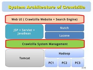 32/50
Hadoop
Tomcat
Crawlzilla System Management
Lucene
Nutch
JSP + Servlet +
JavaBean
PC1 PC2 PC3
Web UI ( Crawlzilla Website + Search Engine)
System Architecture of CrawlzillaSystem Architecture of Crawlzilla
 