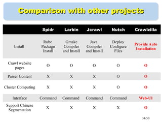 34/50
Comparison with other projectsComparison with other projects
Spidr Larbin Jcrawl Nutch Crawlzilla
Install
Rube
Package
Install
Gmake
Compiler
and Install
Java
Compiler
and Install
Deploy
Configure
Files
Provide Auto
Installation
Crawl website
pages
O O O O O
Parser Content X X X O O
Cluster Computing X X X O O
Interface Command Command Command Command Web-UI
Support Chinese
Segmentation
X X X X O
 