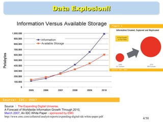 4/50
Data Explosion!!Data Explosion!!
Source ： The Expanding Digital Universe,
A Forecast of Worldwide Information Growth Through 2010,
March 2007, An IDC White Paper - sponsored by EMC
http://www.emc.com/collateral/analyst-reports/expanding-digital-idc-white-paper.pdf
 