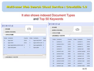 46/50
Multi-user Web Search Cloud Service : Crawlzilla 1.0Multi-user Web Search Cloud Service : Crawlzilla 1.0
It also shows indexed Document Types
and Top 50 Keywords
(1) (2)
 